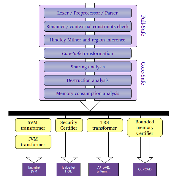 Compiler
	phases